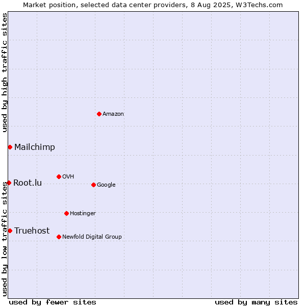 Market position of Truehost vs. Mailchimp vs. Root.lu