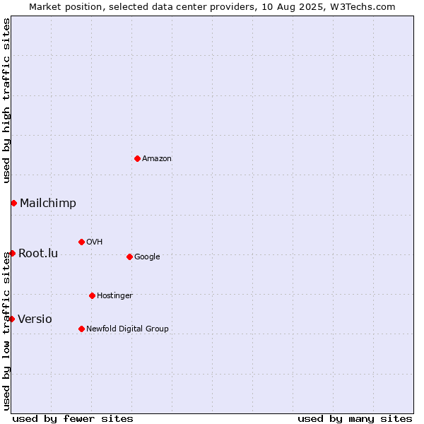 Market position of Mailchimp vs. Root.lu vs. Versio