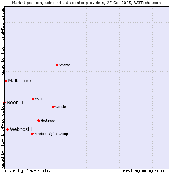 Market position of Webhost1 vs. Mailchimp vs. Root.lu