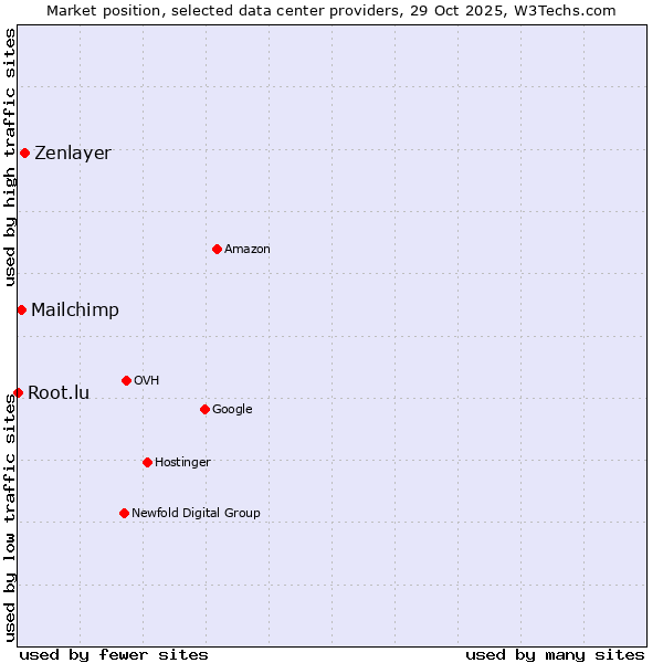 Market position of Zenlayer vs. Mailchimp vs. Root.lu
