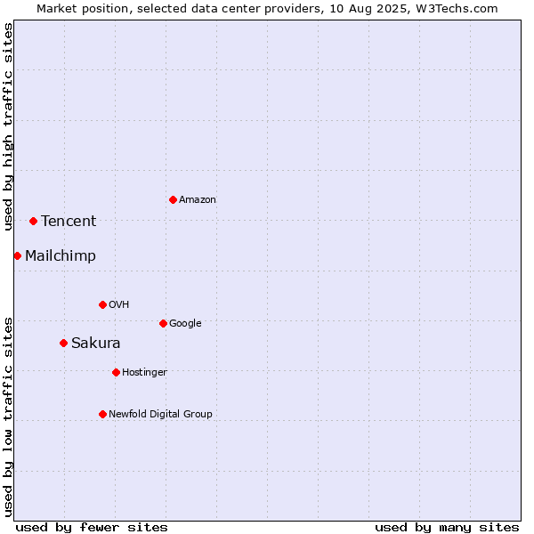 Market position of Sakura vs. Tencent vs. Mailchimp