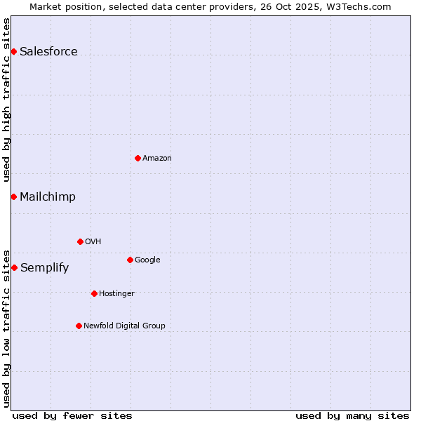 Market position of Semplify vs. Salesforce vs. Mailchimp
