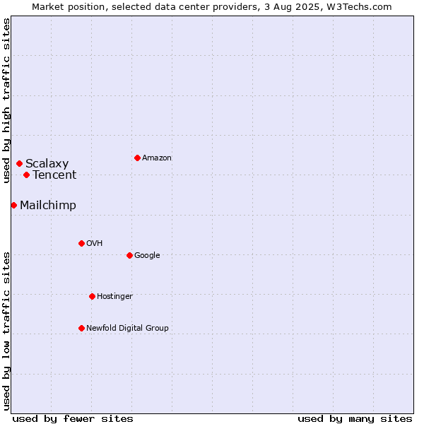 Market position of Tencent vs. Scalaxy vs. Mailchimp