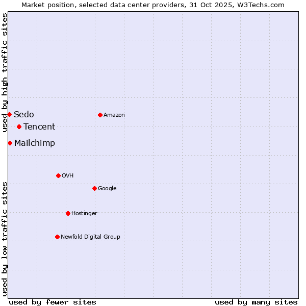 Market position of Tencent vs. Mailchimp vs. Sedo