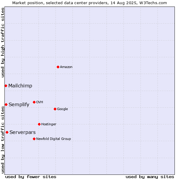 Market position of Serverpars vs. Semplify vs. Mailchimp