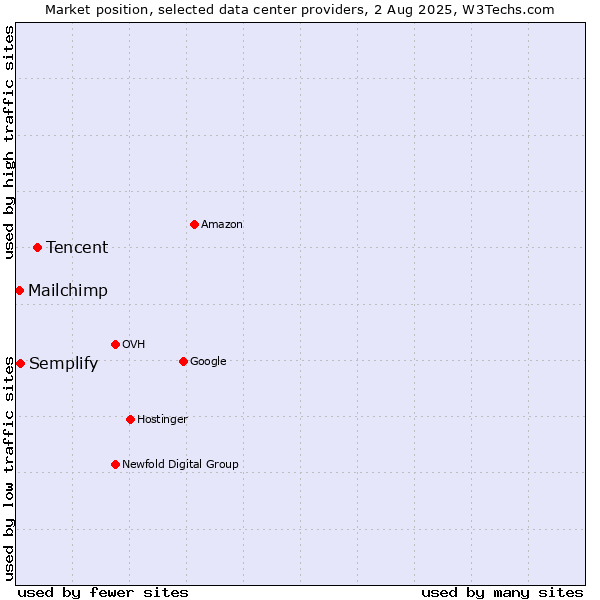 Market position of Tencent vs. Semplify vs. Mailchimp