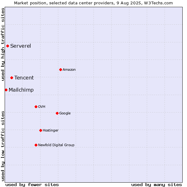 Market position of Tencent vs. Serverel vs. Mailchimp