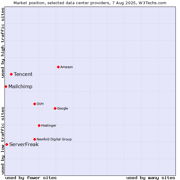 Market position of Tencent vs. ServerFreak vs. Mailchimp