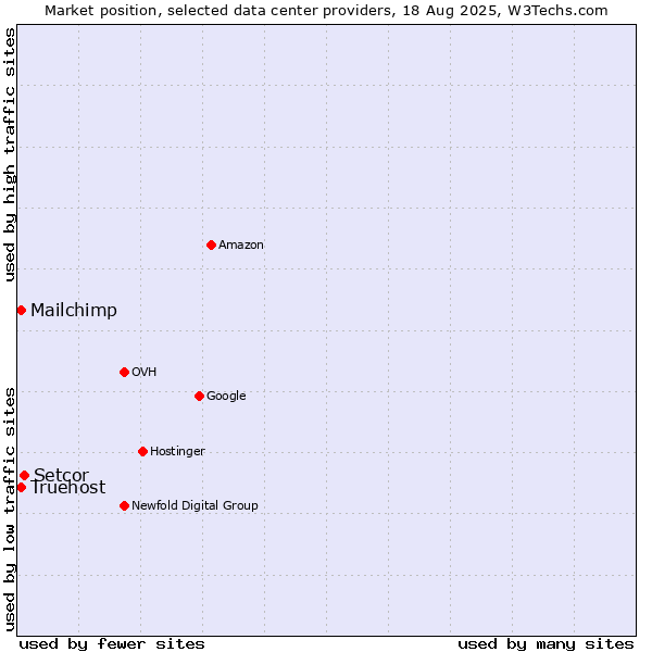 Market position of Setcor vs. Truehost vs. Mailchimp