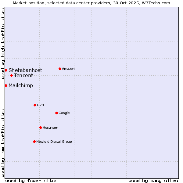 Market position of Tencent vs. Shetabanhost vs. Mailchimp