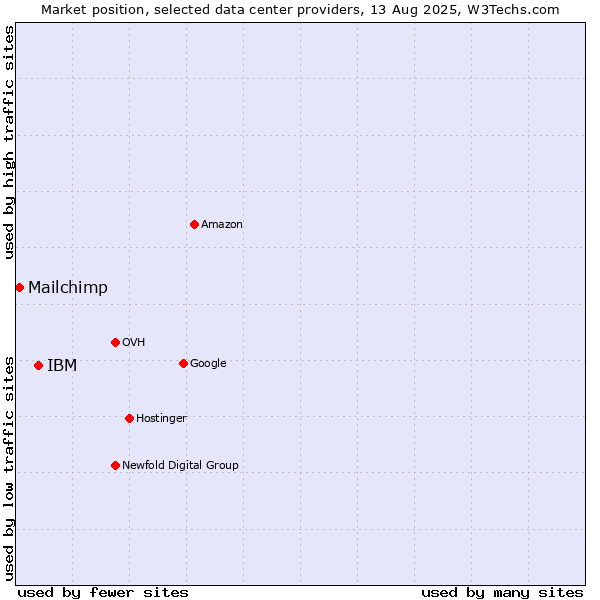 Market position of IBM vs. Mailchimp