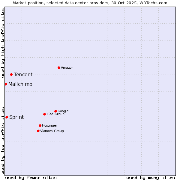 Market position of Tencent vs. Sprint vs. Mailchimp