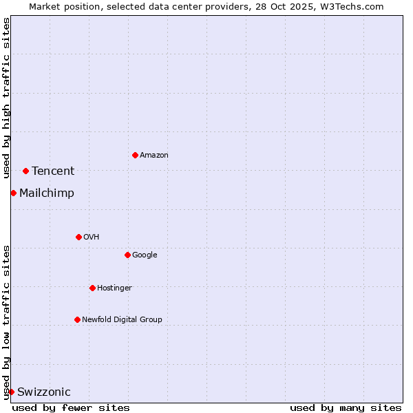 Market position of Tencent vs. Mailchimp vs. Swizzonic