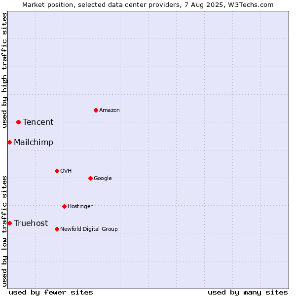 Market position of Tencent vs. Truehost vs. Mailchimp