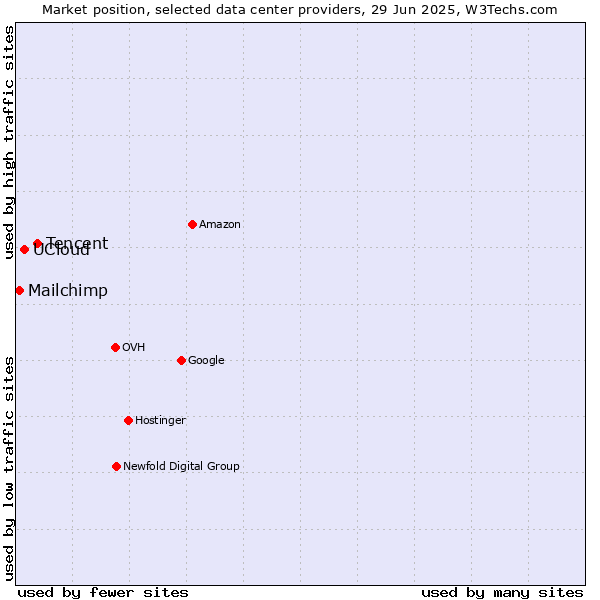 Market position of Tencent vs. UCloud vs. Mailchimp