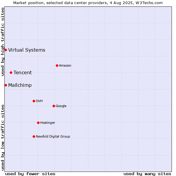 Market position of Tencent vs. Virtual Systems vs. Mailchimp