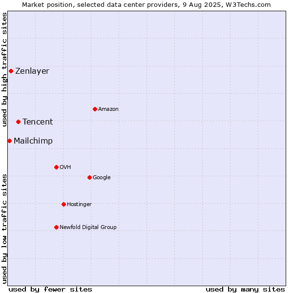 Market position of Tencent vs. Zenlayer vs. Mailchimp