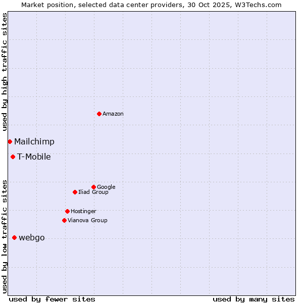 Market position of webgo vs. T-Mobile vs. Mailchimp