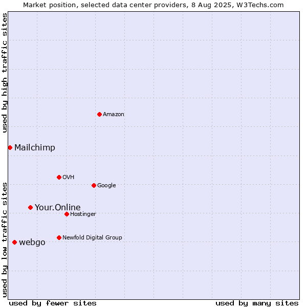 Market position of Your.Online vs. webgo vs. Mailchimp