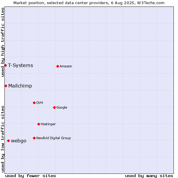 Market position of webgo vs. Mailchimp vs. T-Systems