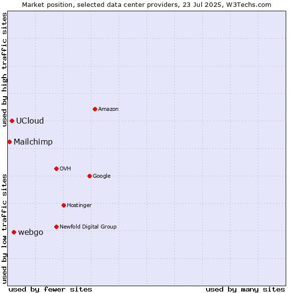 Market position of webgo vs. UCloud vs. Mailchimp