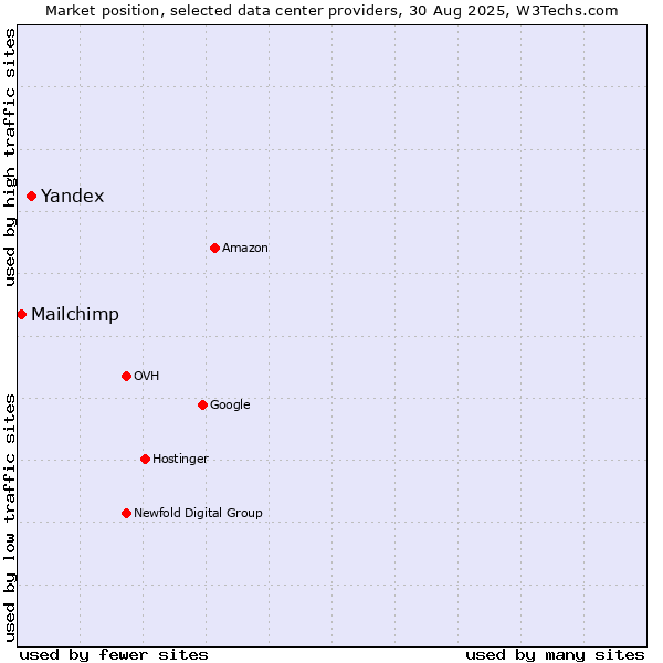 Market position of Yandex vs. Mailchimp