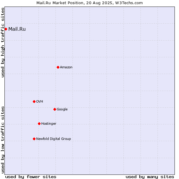 Market position of Mail.Ru