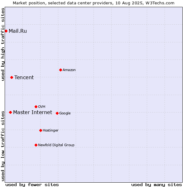 Market position of Tencent vs. Master Internet vs. Mail.Ru