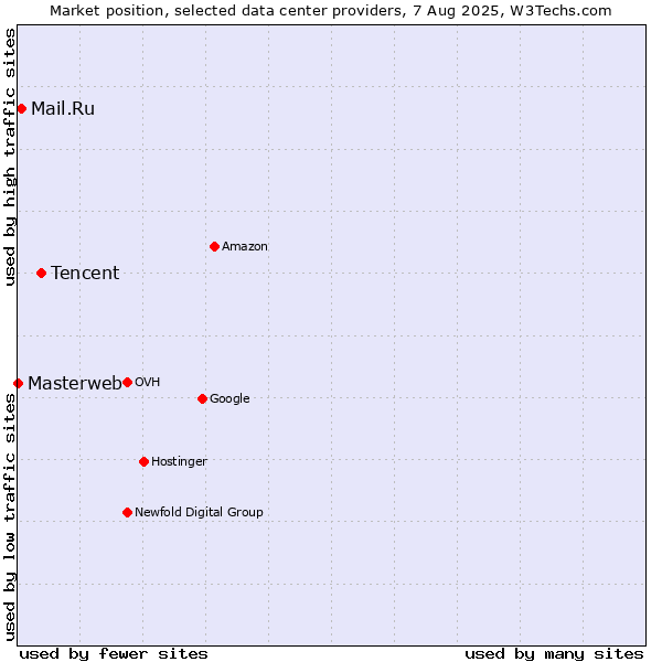 Market position of Tencent vs. Mail.Ru vs. Masterweb