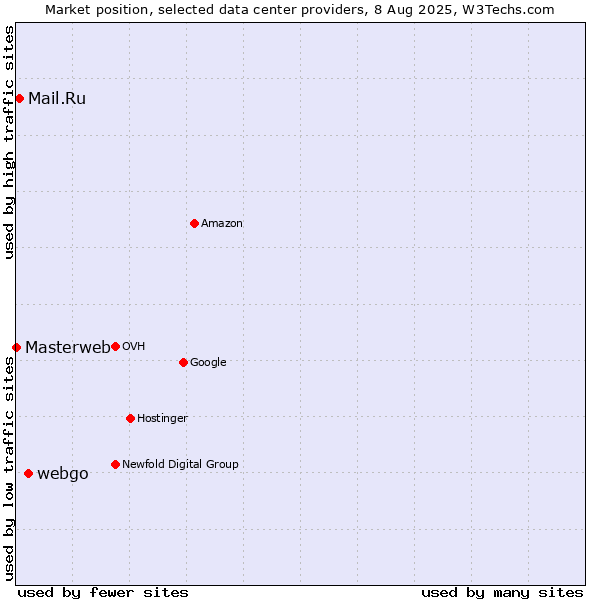 Market position of webgo vs. Mail.Ru vs. Masterweb