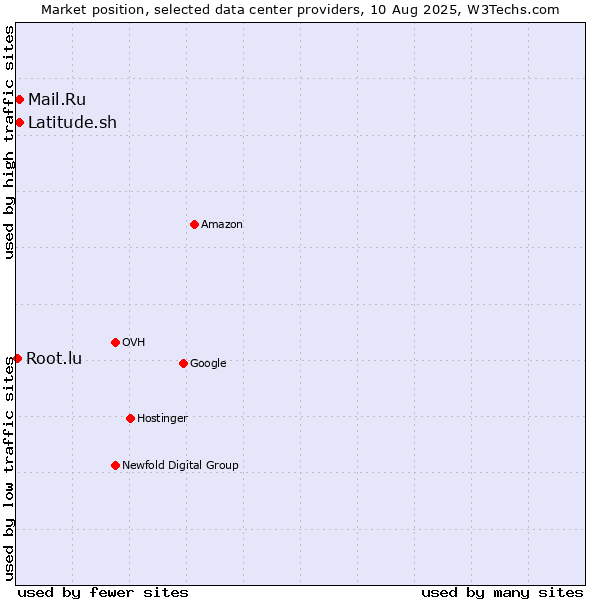 Market position of Mail.Ru vs. Latitude.sh vs. Root.lu