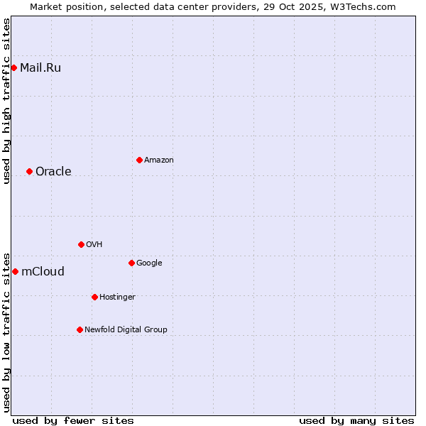 Market position of Oracle vs. mCloud vs. Mail.Ru