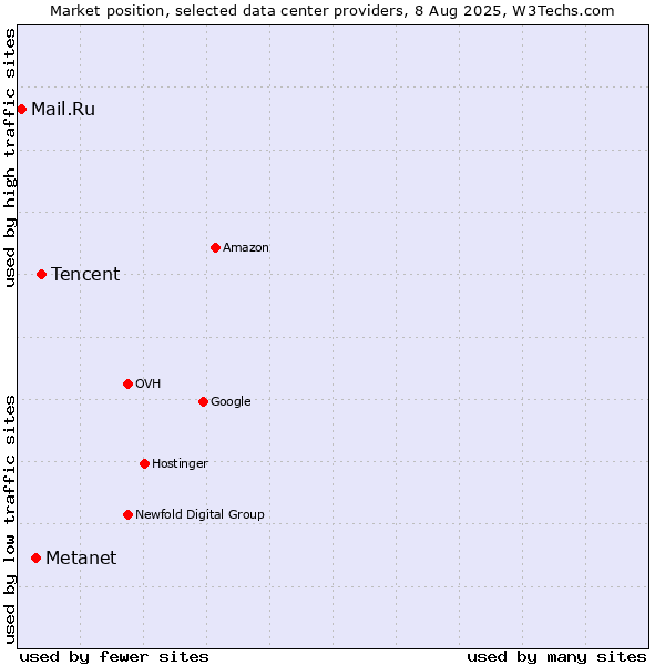 Market position of Tencent vs. Metanet vs. Mail.Ru