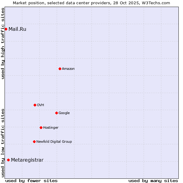 Market position of Metaregistrar vs. Mail.Ru
