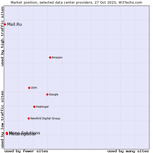 Market position of Metaregistrar vs. Mono Solutions vs. Mail.Ru