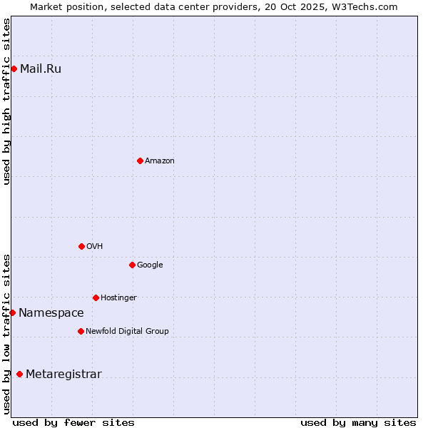 Market position of Metaregistrar vs. Mail.Ru vs. Namespace