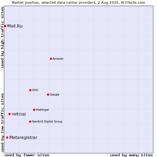 Market position of netcup vs. Metaregistrar vs. Mail.Ru