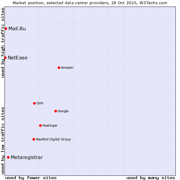 Market position of Metaregistrar vs. Mail.Ru vs. NetEase
