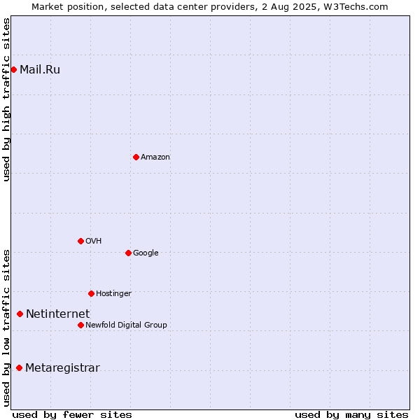 Market position of Netinternet vs. Metaregistrar vs. Mail.Ru