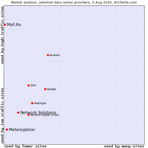 Market position of Network Solutions vs. Metaregistrar vs. Mail.Ru