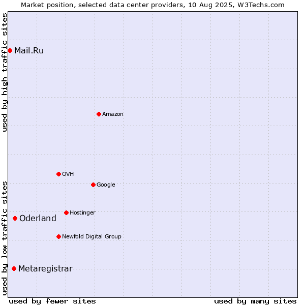 Market position of Oderland vs. Metaregistrar vs. Mail.Ru