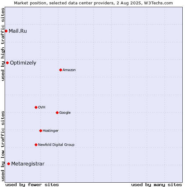 Market position of Metaregistrar vs. Optimizely vs. Mail.Ru