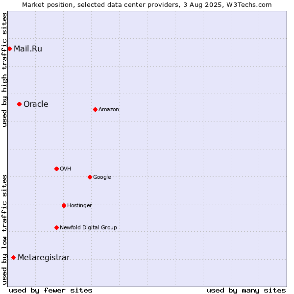 Market position of Oracle vs. Metaregistrar vs. Mail.Ru