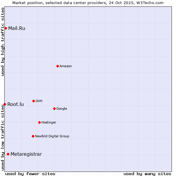Market position of Metaregistrar vs. Mail.Ru vs. Root.lu