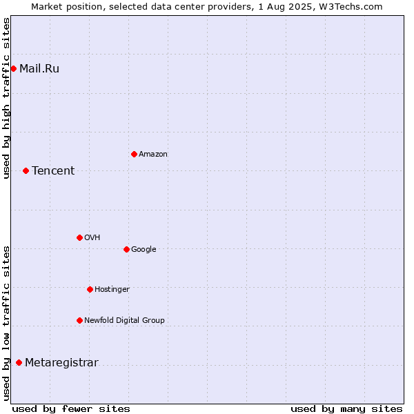 Market position of Tencent vs. Metaregistrar vs. Mail.Ru