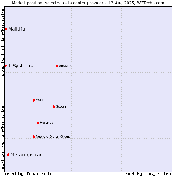 Market position of Metaregistrar vs. Mail.Ru vs. T-Systems