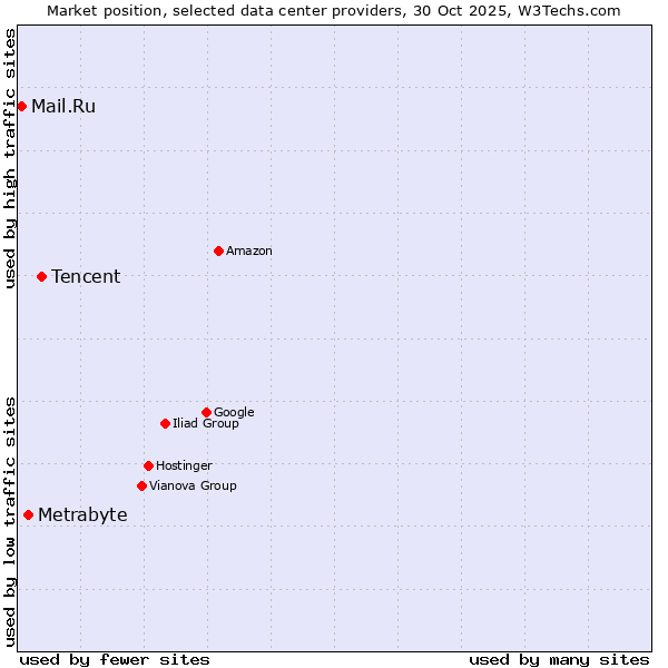 Market position of Tencent vs. Metrabyte vs. Mail.Ru