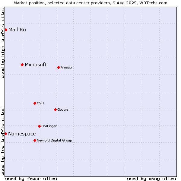Market position of Microsoft vs. Mail.Ru vs. Namespace