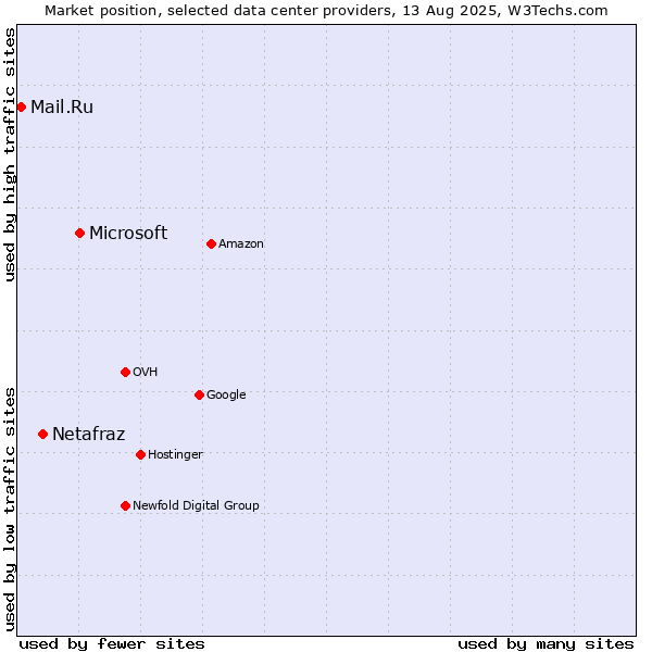 Market position of Microsoft vs. Netafraz vs. Mail.Ru