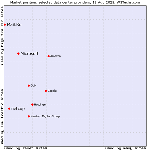 Market position of Microsoft vs. netcup vs. Mail.Ru